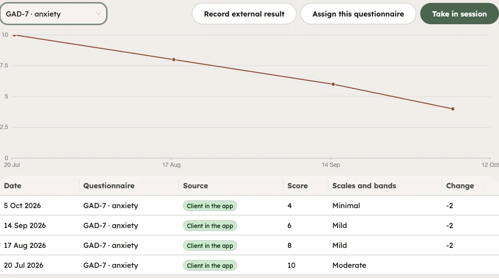 The Assessments tab in the portal: the GAD-7 chart and the table of results, with the Record external result, Assign this questionnaire and Take in session buttons