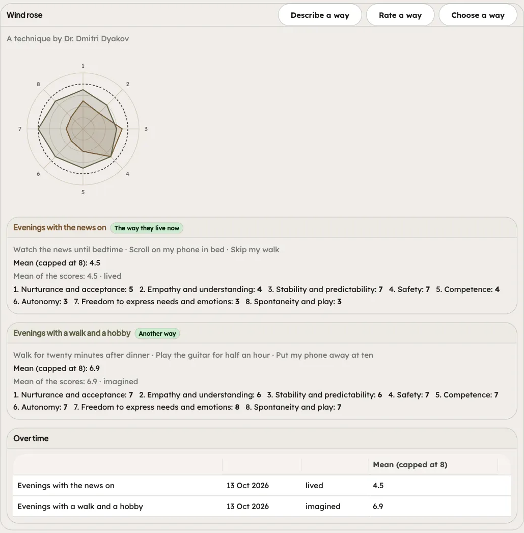 The Wind rose card on a client’s Values tab in the portal: the rose with two ways drawn on it, the first tagged The way they live now and the second Another way, each with its mean and eight scores, and the Over time table