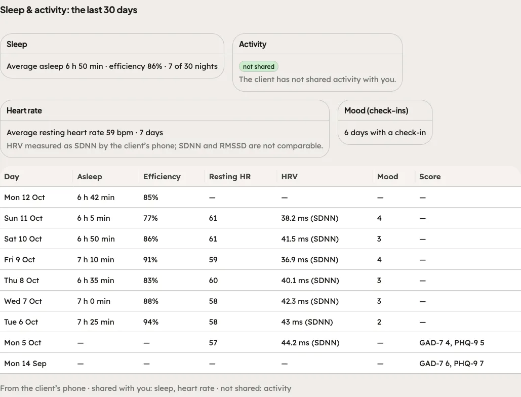 The Sleep & activity tab in the portal: cards for sleep, activity (not shared) and heart rate, and the day-by-day table
