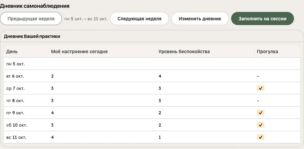Вкладка «Дневник самонаблюдения» в портале: дневник практики в виде таблицы за одну неделю с кнопками «Предыдущая неделя», «Следующая неделя», «Изменить дневник» и «Заполнить на сессии»