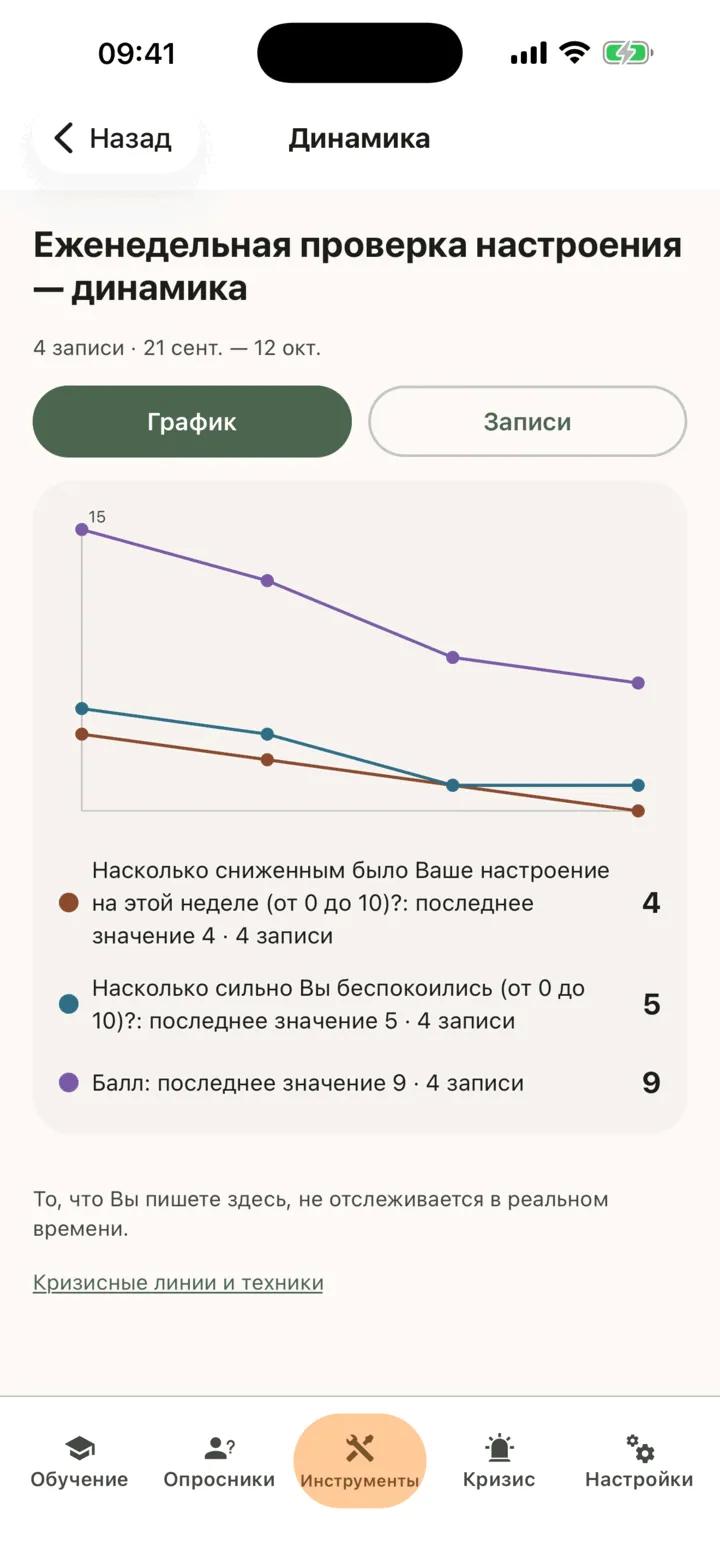 Экран «Динамика» еженедельной проверки настроения: график с линией для каждой из двух шкал и для балла, с последним значением и числом записей для каждой, а также примечанием о том, что написанное не отслеживается в реальном времени