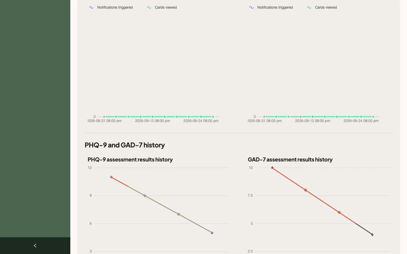 A client page with the PHQ-9 and GAD-7 history charts