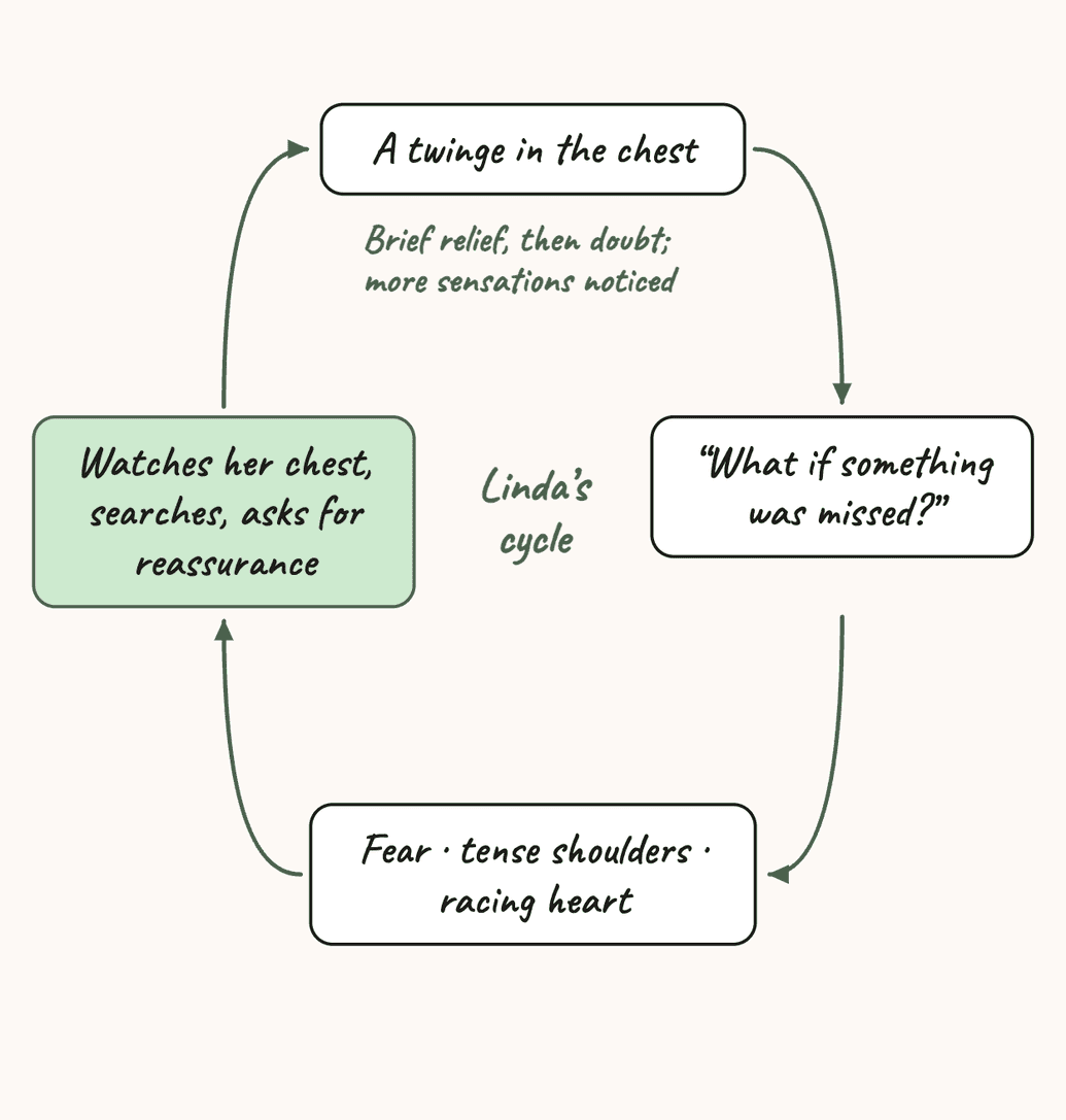 Linda’s vicious cycle: a twinge in the chest leads to the thought “What if something was missed?”, then fear, tense shoulders and a racing heart, then watching the chest, checking and asking for reassurance, which brings brief relief, then doubt, and the loop starts again.
